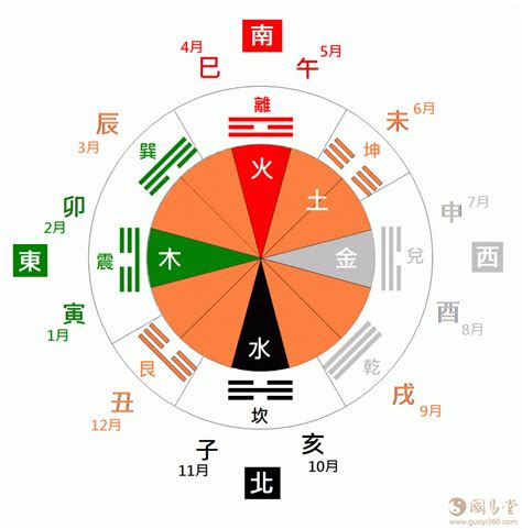 天干地支方位|易经十二地支对应方位